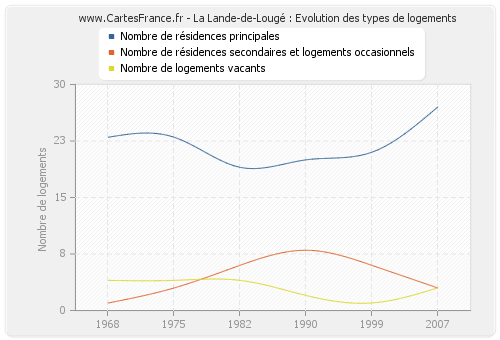 La Lande-de-Lougé : Evolution des types de logements